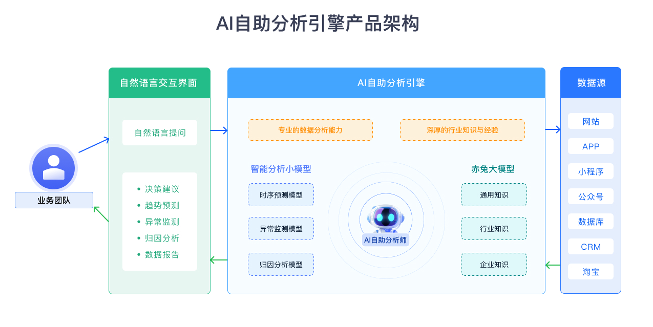AI自助分析 · 诸葛io使用文档