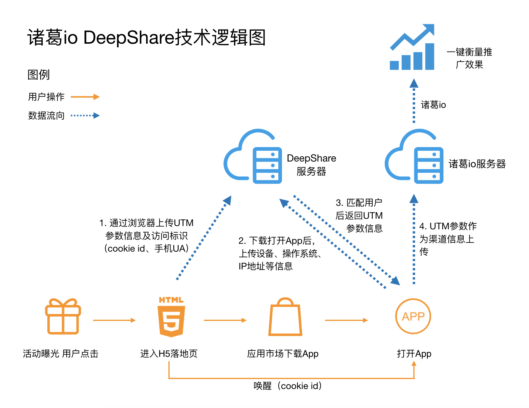 诸葛io DeepShare技术逻辑图